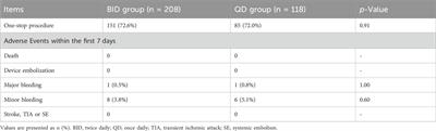 Twice-daily rivaroxaban after percutaneous left atrial appendage closure for atrial fibrillation